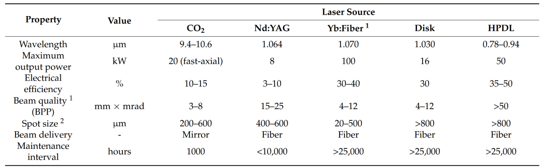 CO2 NdYAG光纤碟片和高功率二极管激光器特性对比