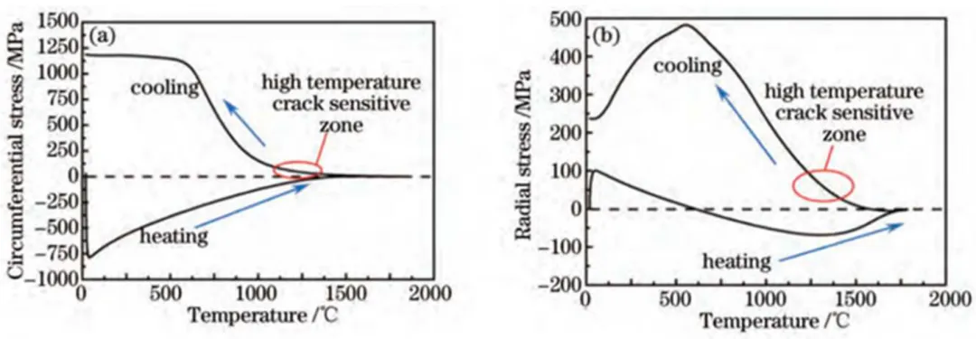 Inconel718熔覆熔化凝固中的温度周向和径向应力曲线