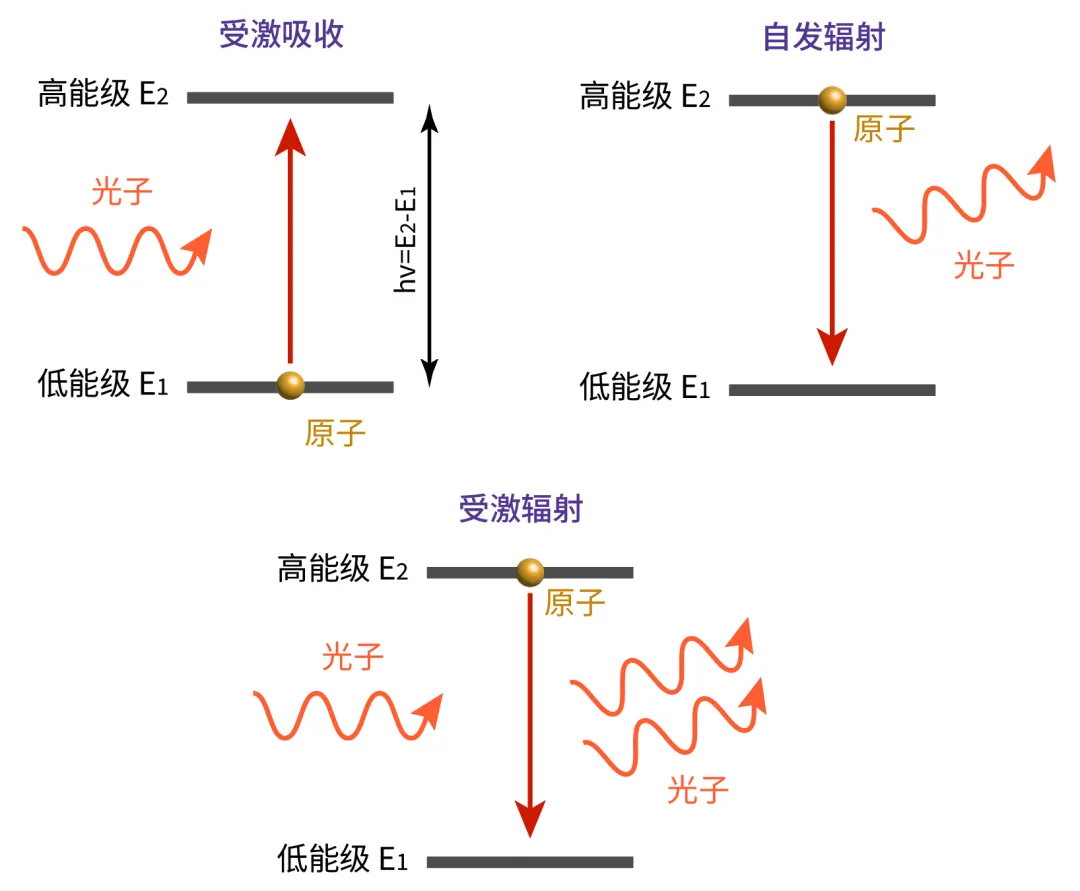 受激吸收自发辐射和受激辐射三种原子光子相互作用