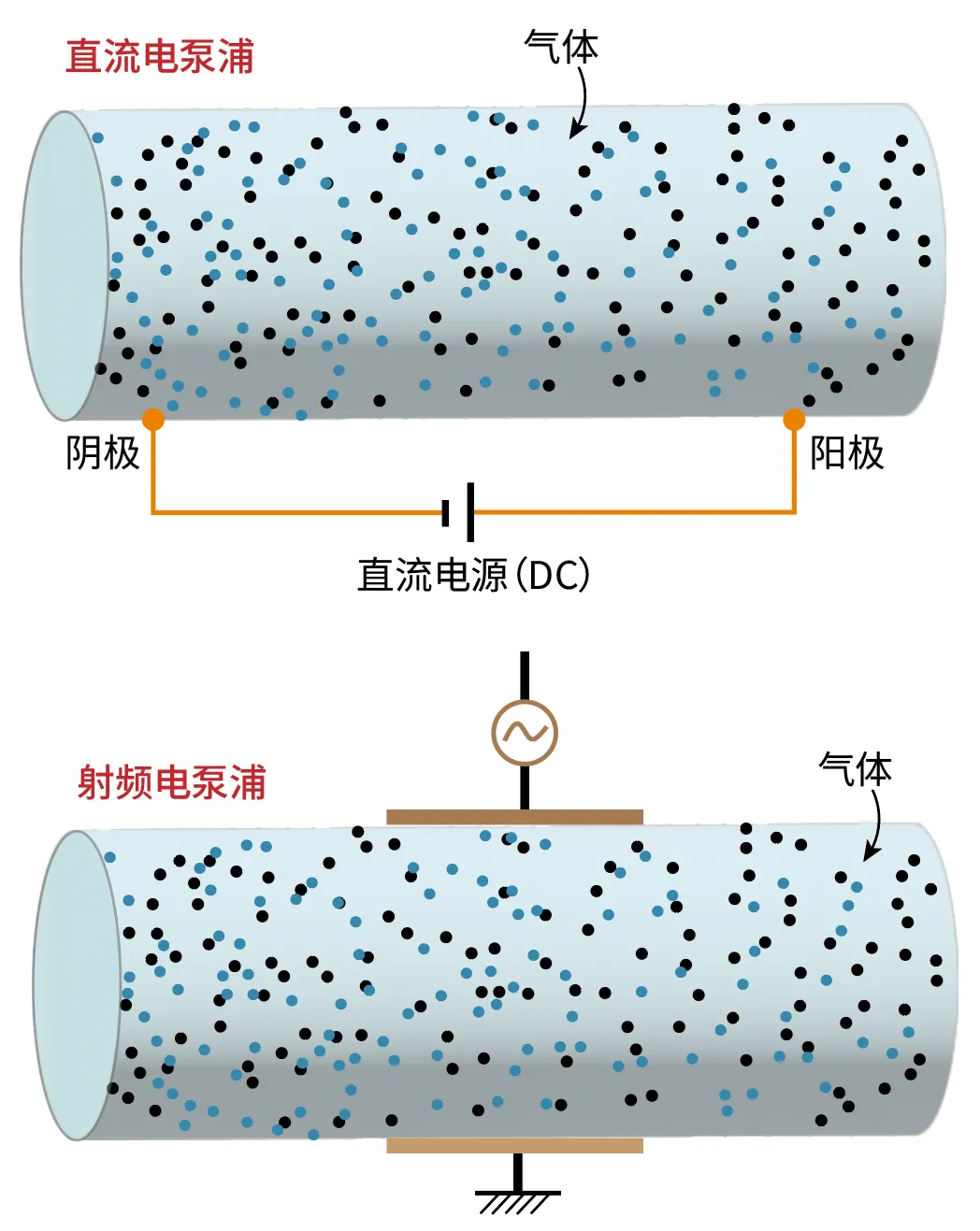 气体放电与半导体电流注入两种电泵浦机制
