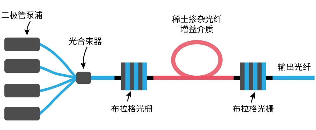 双包层掺杂光纤激光器结构