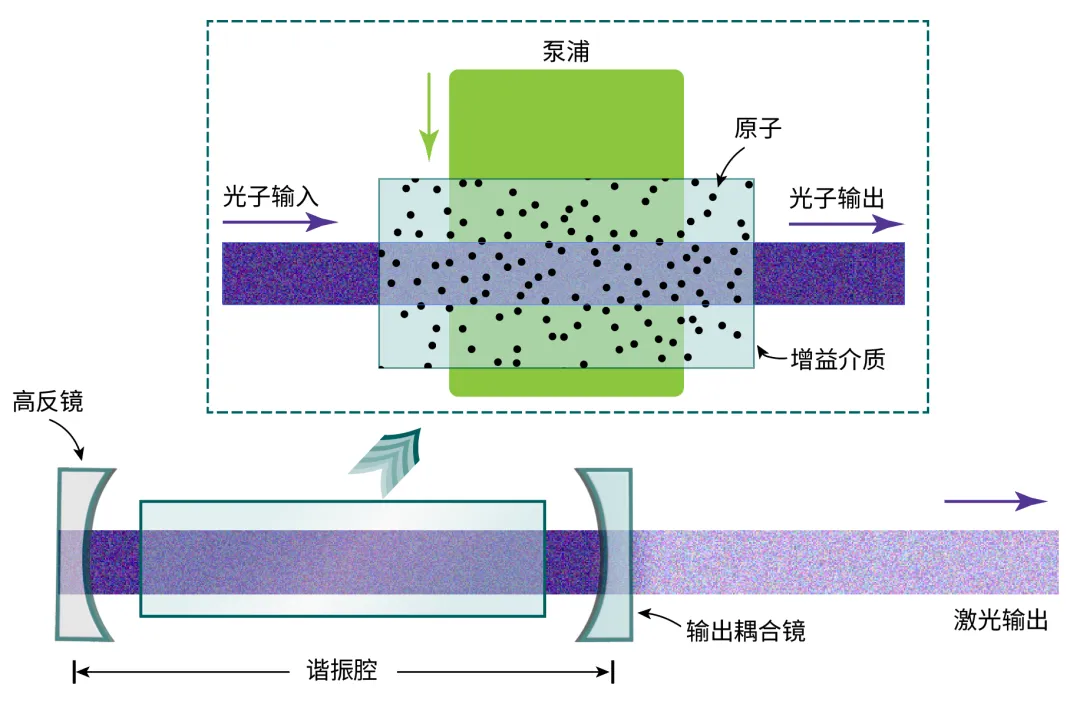 由泵浦源增益介质高反镜和输出耦合镜构成的激光器示意图