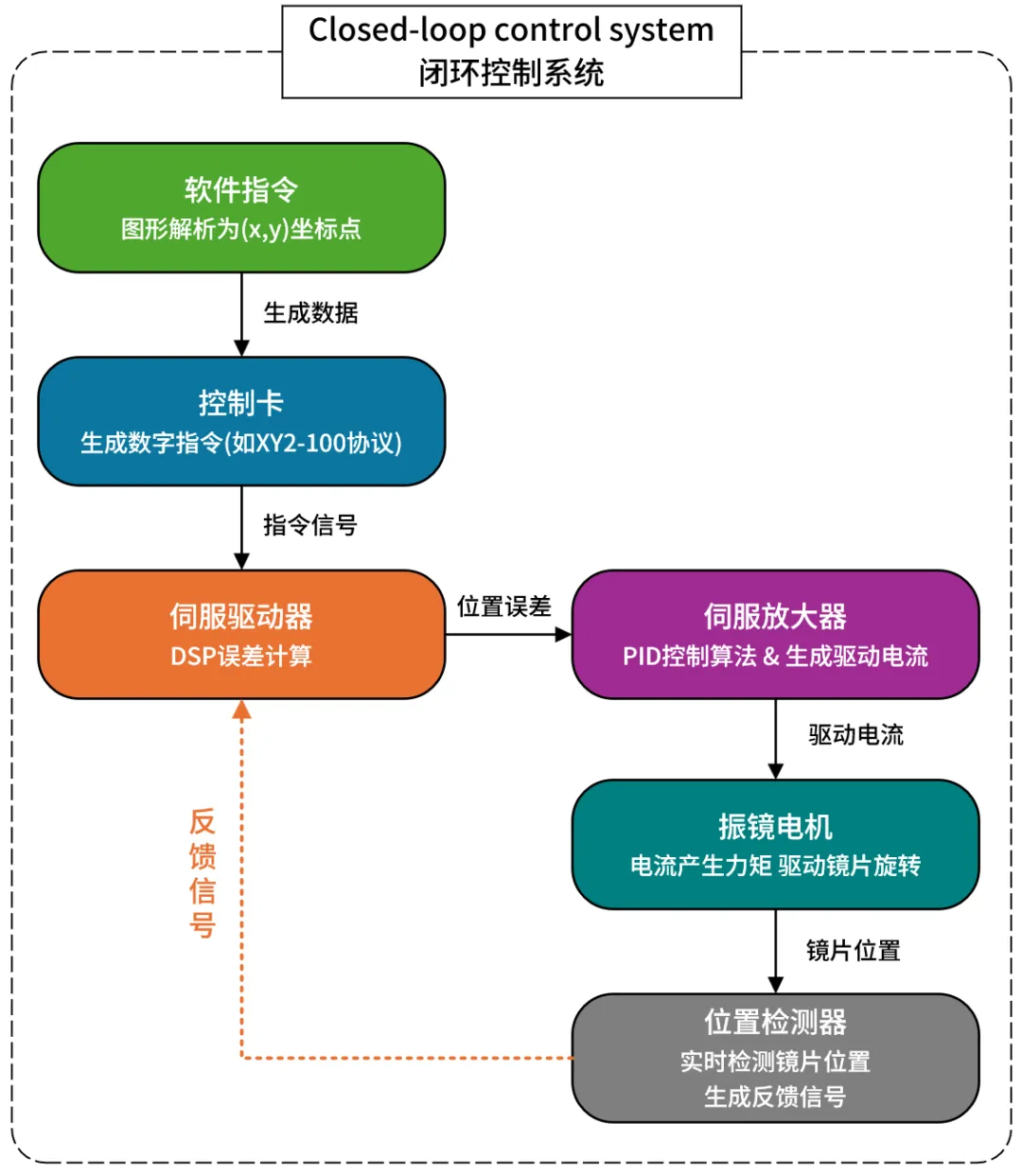 指令位置位置反馈误差计算伺服驱动和振镜电机组成的闭环系统