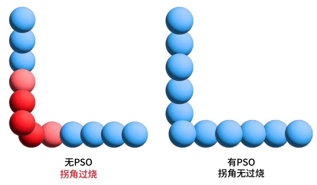 传统时间触发与PSO距离同步触发的光斑间距对比