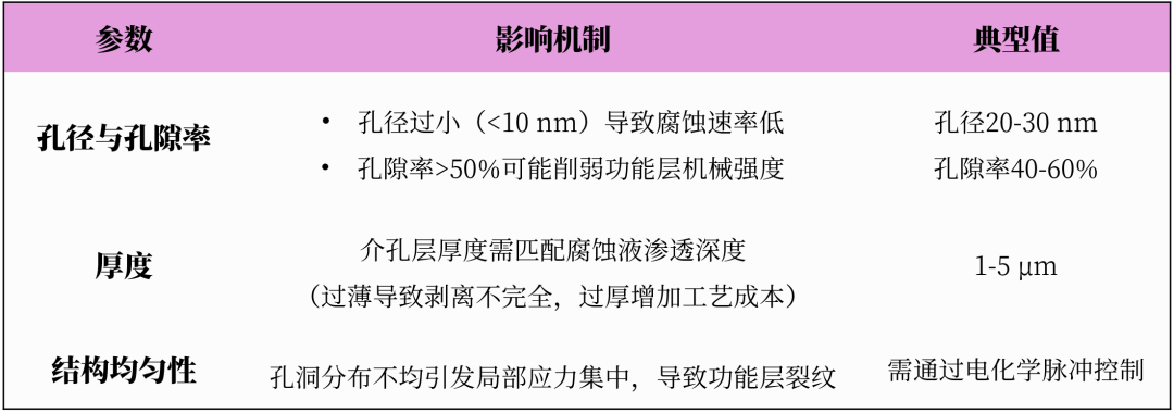 介孔层制备的电化学腐蚀电压时间浓度孔径与孔隙率参数